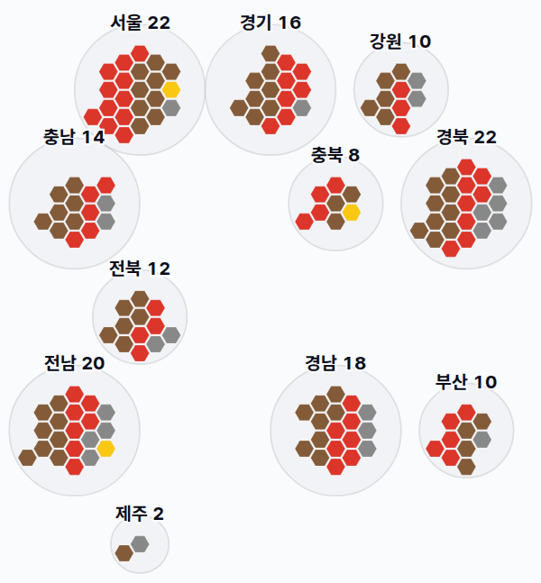 10대 총선 지역구 의석 — 시도별 · 균등 — 각 시도의 지역구 의석을 hex로. 균등=1석 1칸 · 원형=원 크기 의석·파이 정당.