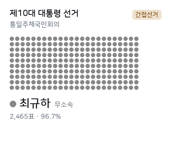 제10대 대통령선거 선거인단 — 통일주체국민회의 간선 — 점 1개 = 선거인 1명, 색 = 정당. 지역별 득표가 존재하지 않는 간선이다.