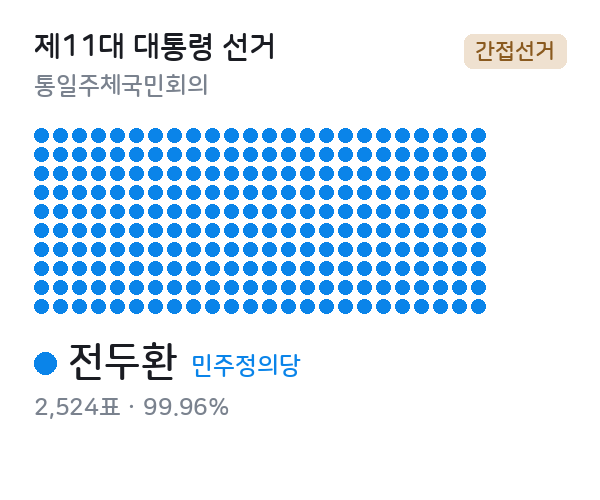 제11대 대통령선거 선거인단 — 통일주체국민회의 간선 — 점 1개 = 선거인 1명, 색 = 정당. 지역별 득표가 존재하지 않는 간선이다.
