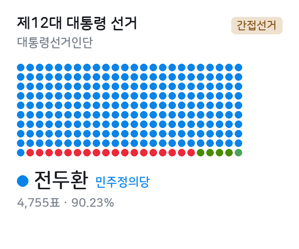 제12대 대통령선거 선거인단 — 대통령선거인단 간선 — 점 1개 = 선거인 1명, 색 = 정당. 지역별 득표가 존재하지 않는 간선이다.