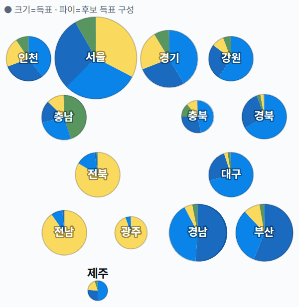 13대 대선 시도별 결과 · 원형 — 각 시·도 1위 후보 — 정당색·득표율.