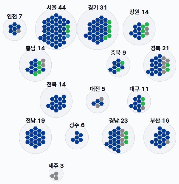 14대 총선 지역구 의석 — 시도별 · 균등 — 각 시도의 지역구 의석을 hex로. 균등=1석 1칸 · 원형=원 크기 의석·파이 정당.