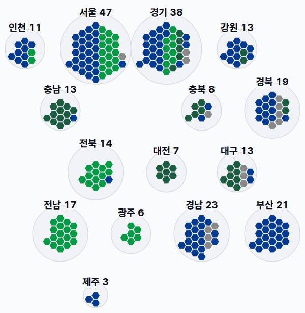 15대 총선 지역구 의석 — 시도별 · 균등 — 각 시도의 지역구 의석을 hex로. 균등=1석 1칸 · 원형=원 크기 의석·파이 정당.
