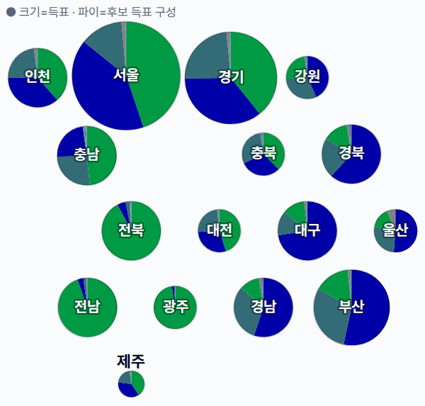 15대 대선 시도별 결과 · 원형 — 각 시·도 1위 후보 — 정당색·득표율.