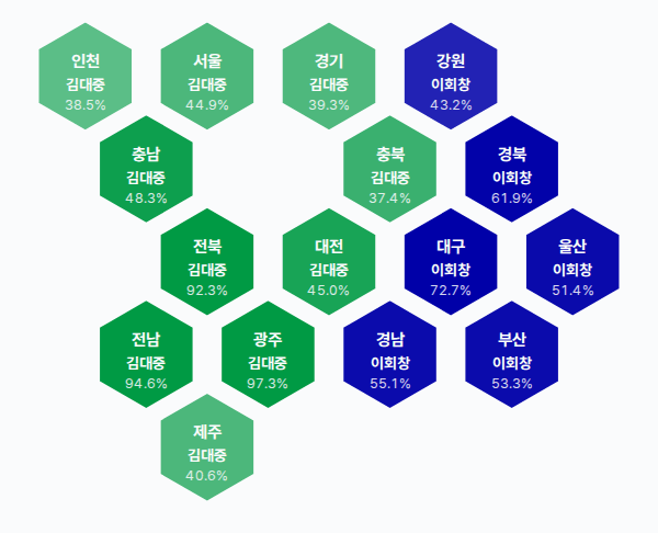 제15대 대통령선거 시도별 결과 · 균등 — 각 시·도 1위 후보 — 정당색·득표율.