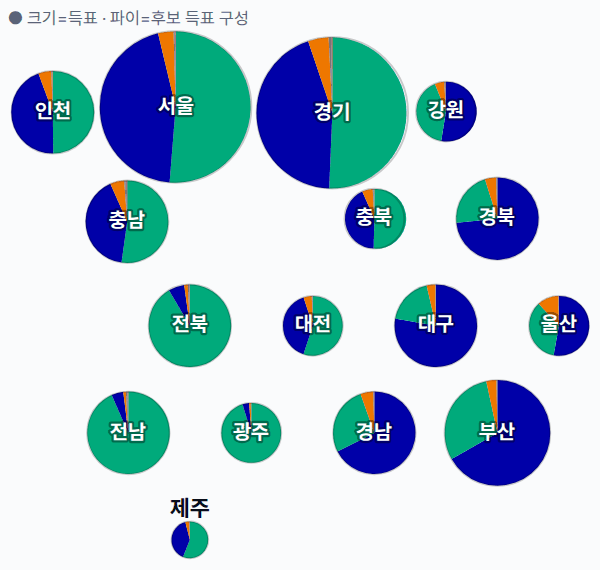 16대 대선 시도별 결과 · 원형 — 각 시·도 1위 후보 — 정당색·득표율.