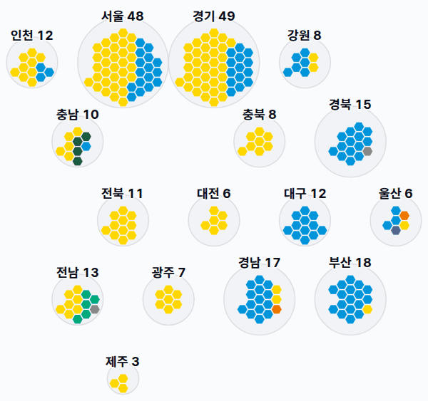 17대 총선 지역구 의석 — 시도별 · 균등 — 각 시도의 지역구 의석을 hex로. 균등=1석 1칸 · 원형=원 크기 의석·파이 정당.