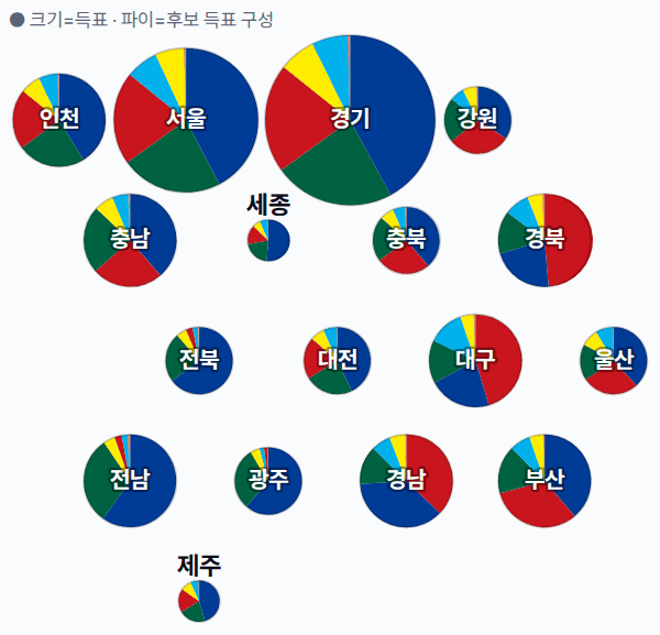 19대 대선 시도별 결과 · 원형 — 각 시·도 1위 후보 — 정당색·득표율.