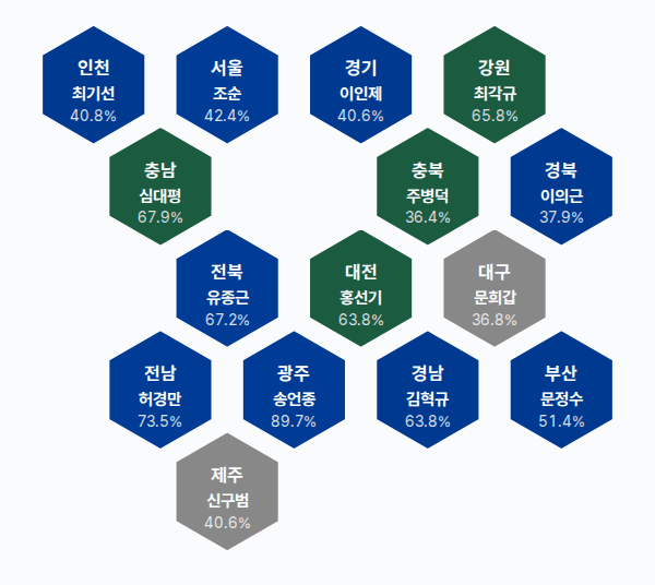 제1회 전국동시지방선거 광역단체장 결과 · 균등 — 15개 시·도 — 1위 후보(정당색·득표율).