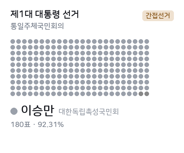 제1대 대통령선거 선거인단 — 제헌국회 간접선거 — 점 1개 = 선거인 1명, 색 = 정당. 지역별 득표가 존재하지 않는 간선이다.