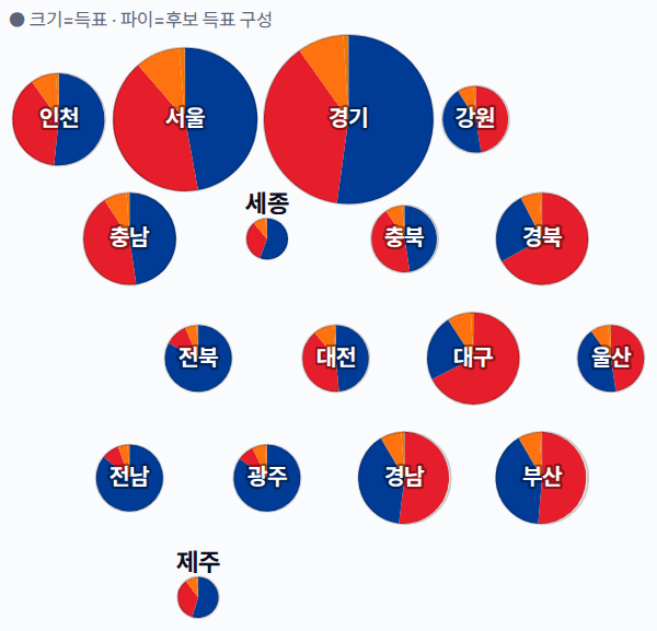21대 대선 시도별 결과 · 원형 — 각 시·도 1위 후보 — 정당색·득표율.