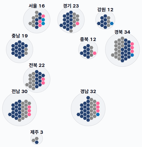 3대 총선 지역구 의석 — 시도별 · 균등 — 각 시도의 지역구 의석을 hex로. 균등=1석 1칸 · 원형=원 크기 의석·파이 정당.