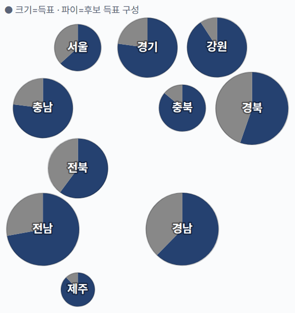 3대 대선 시도별 결과 · 원형 — 각 시·도 1위 후보 — 정당색·득표율.