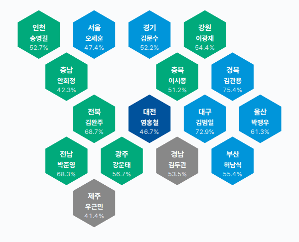 제5회 전국동시지방선거 광역단체장 결과 · 균등 — 16개 시·도 — 1위 후보(정당색·득표율).
