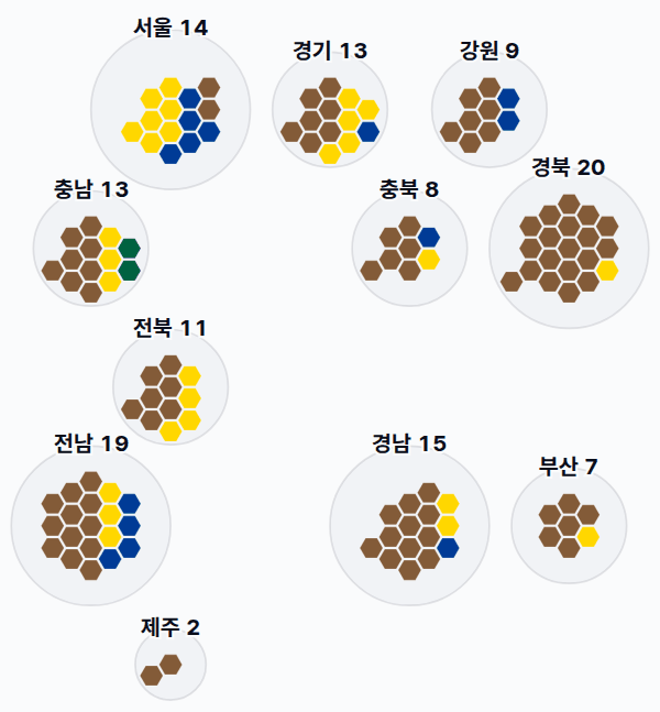 6대 총선 지역구 의석 — 시도별 · 균등 — 각 시도의 지역구 의석을 hex로. 균등=1석 1칸 · 원형=원 크기 의석·파이 정당.