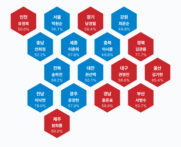 제6회 전국동시지방선거 광역단체장 결과 · 균등 — 17개 시·도 — 1위 후보(정당색·득표율).
