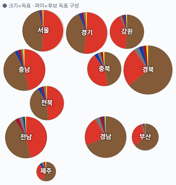6대 대선 시도별 결과 · 원형 — 각 시·도 1위 후보 — 정당색·득표율.