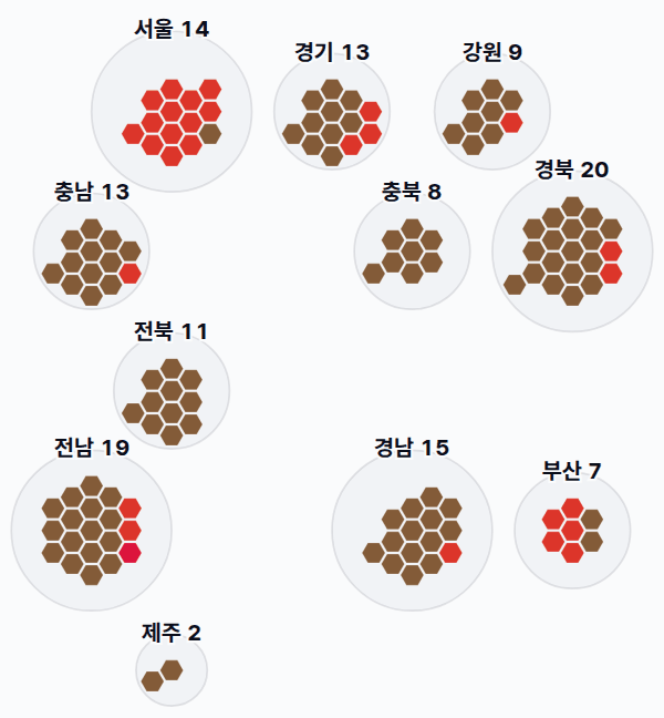 7대 총선 지역구 의석 — 시도별 · 균등 — 각 시도의 지역구 의석을 hex로. 균등=1석 1칸 · 원형=원 크기 의석·파이 정당.