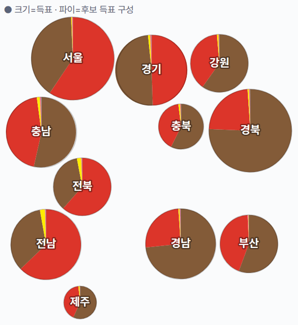 7대 대선 시도별 결과 · 원형 — 각 시·도 1위 후보 — 정당색·득표율.