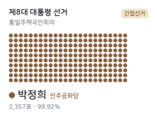 제8대 대통령선거 선거인단 — 통일주체국민회의 간선 (유신헌법) — 점 1개 = 선거인 1명, 색 = 정당. 지역별 득표가 존재하지 않는 간선이다.