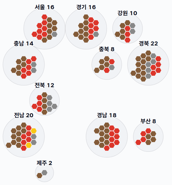 9대 총선 지역구 의석 — 시도별 · 균등 — 각 시도의 지역구 의석을 hex로. 균등=1석 1칸 · 원형=원 크기 의석·파이 정당.