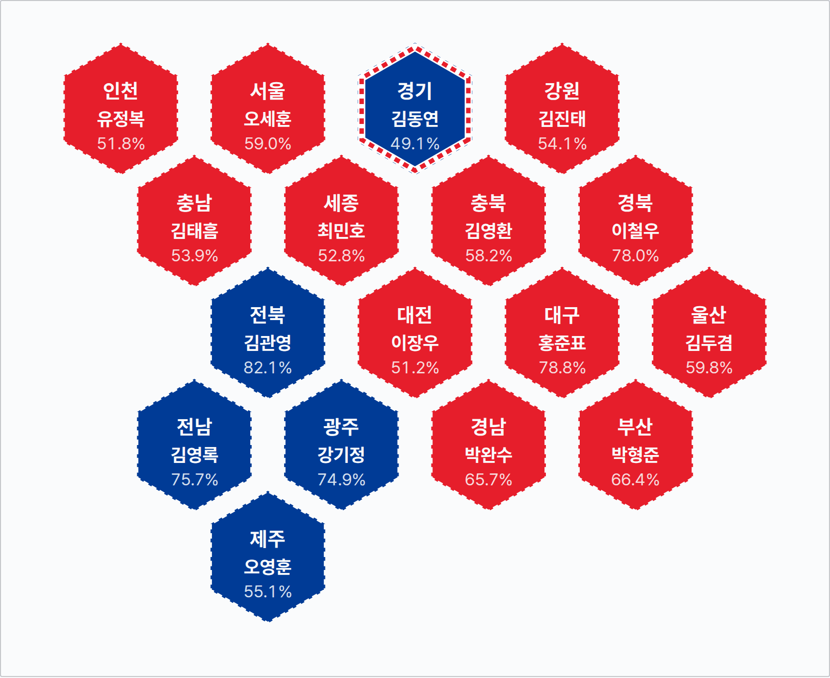 제8회 전국동시지방선거 광역단체장 · 실제 1위