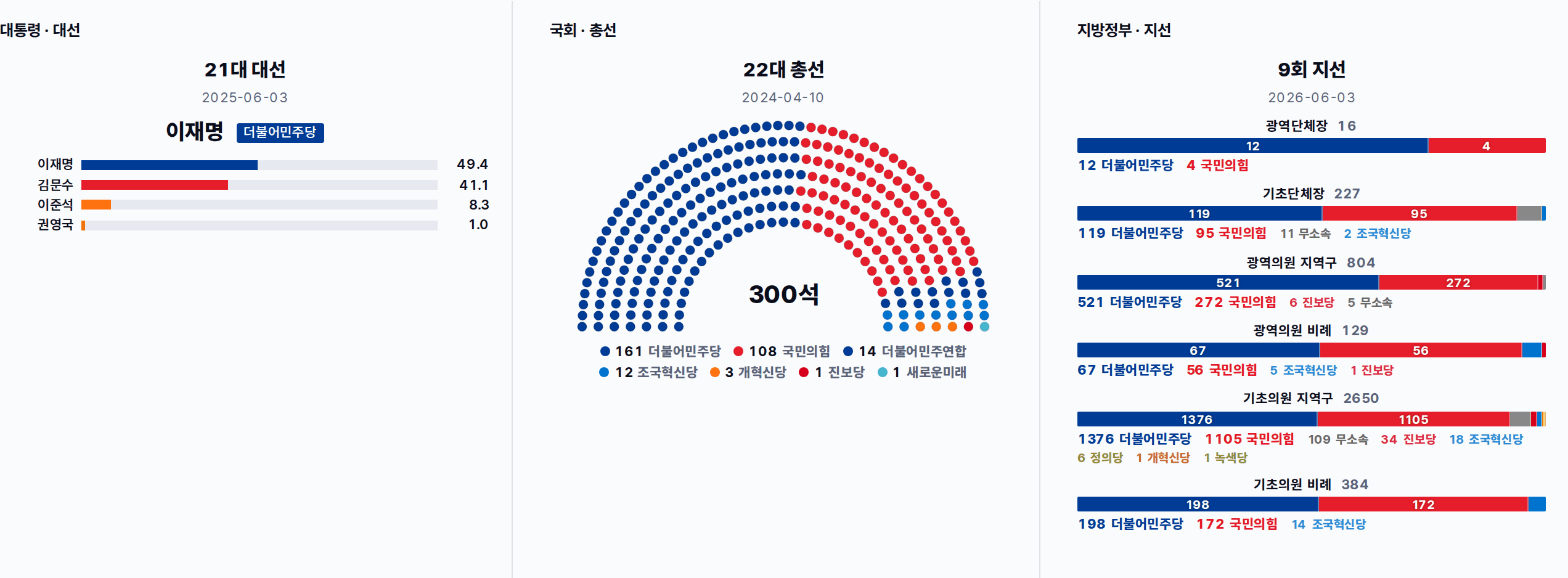 지금 대통령·국회·지방정부