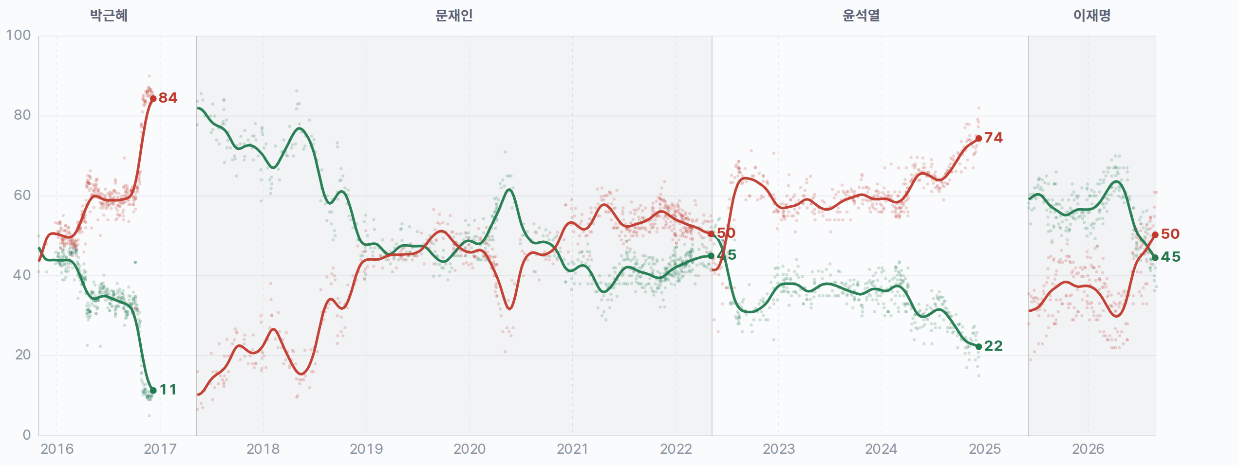 대통령 국정수행 평가 — “대통령이 직무를 잘 수행하고 있다고 보십니까?” 한국갤럽·리얼미터·NBS·한길리서치 등 다기관 조사. 점 = 개별 조사(기관별 차이·house effect 산포), 선 = 평활 추세(시간창 가중평균). 임기별로 구간을 나눠 표시(직무정지 기간 제외).