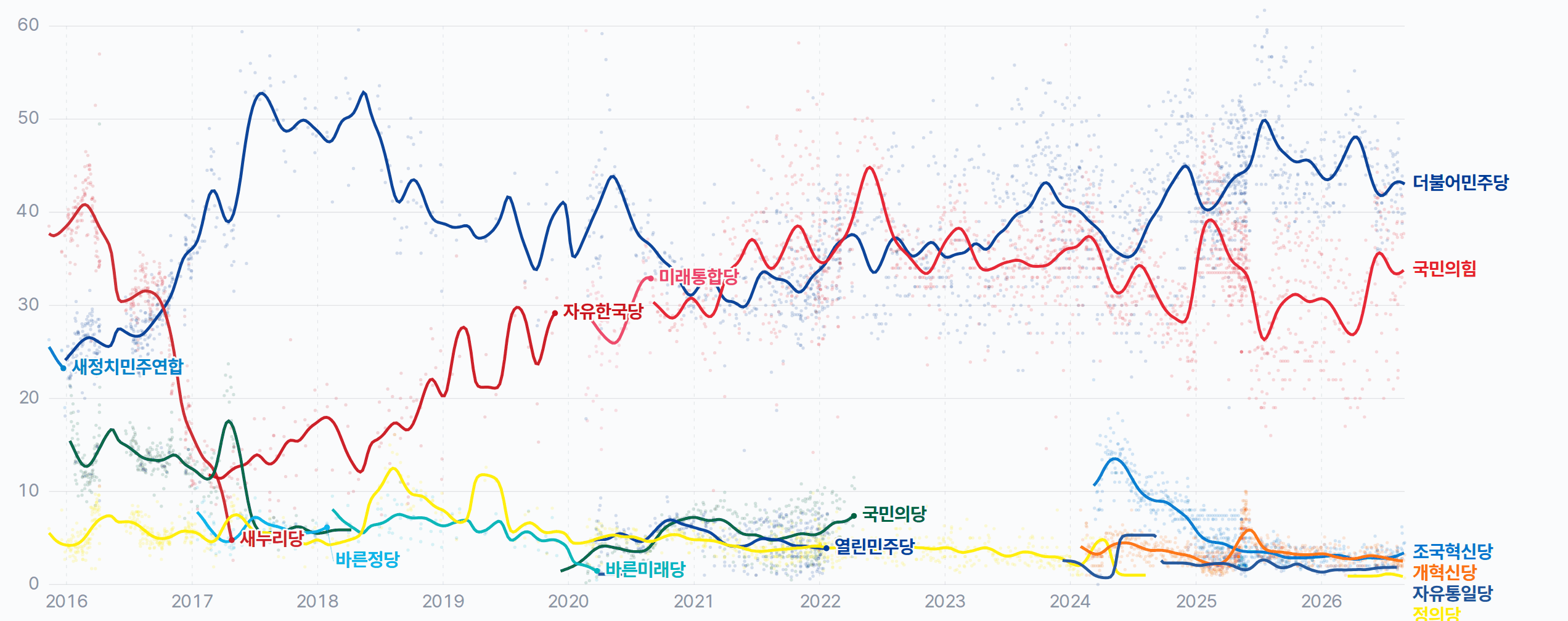 정당 지지도 — 전국 단위 다기관 조사의 정당 지지도. 점 = 개별 조사(house effect 산포), 선 = 평활 추세. NESDC 등록 공표 조사를 통합해 연속 시계열로.
